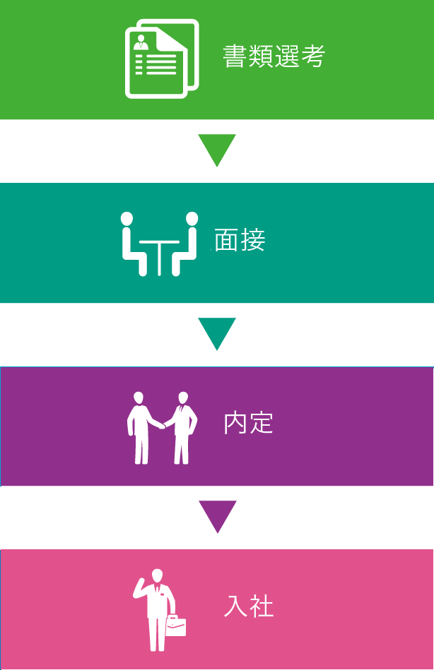 選考フロー